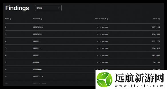 1秒破解！2024最糟糕密碼