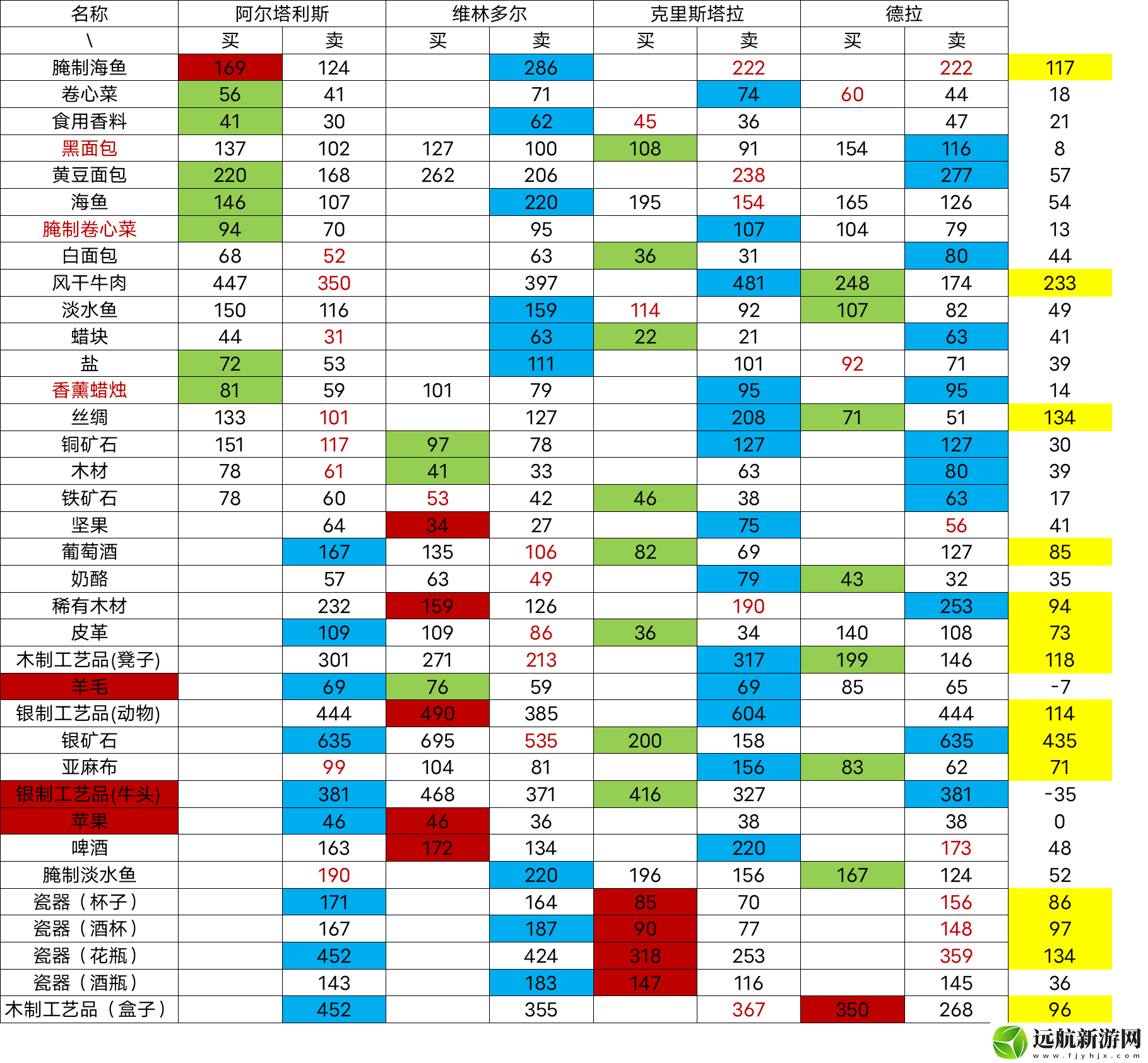 羅德里跑商攻略