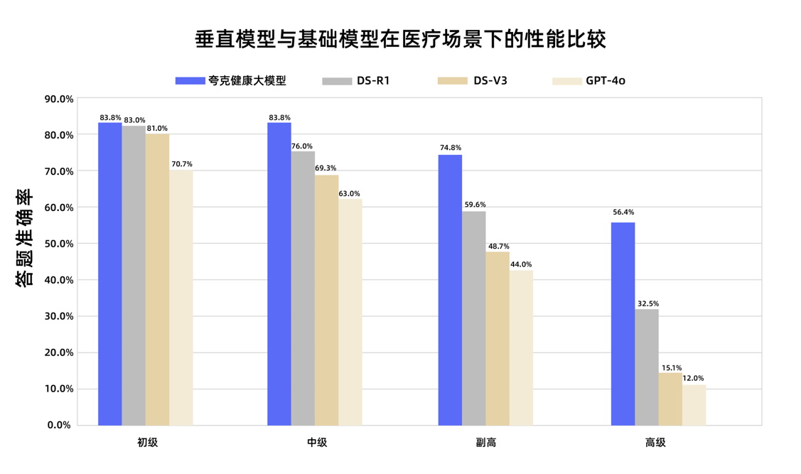 國(guó)內(nèi)首個(gè)！夸克健康大模型通過(guò)副主任醫(yī)師職稱考試