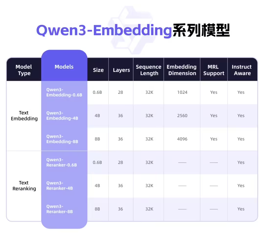 阿里開源 Qwen3 新模型 Embedding 及 Reranker，多語言支持表現(xiàn)卓越