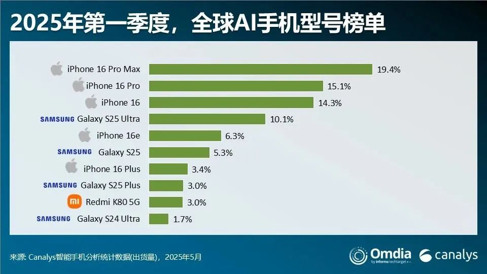 紅米 K80 躋身全球 AI 手機(jī)前十，一季度市場(chǎng)表現(xiàn)亮眼