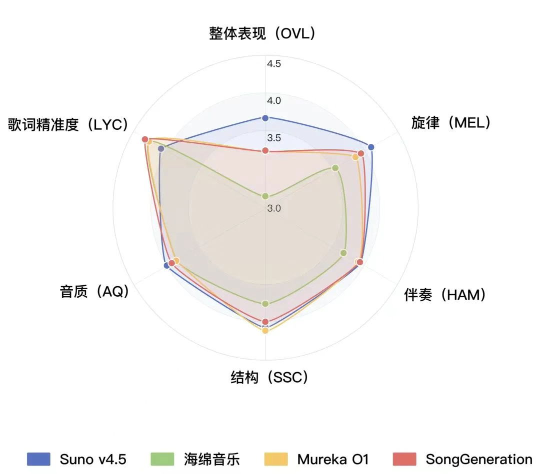 騰訊開源SongGeneration重塑AI音樂創(chuàng)作:3秒克隆音色,開源界首超Suno.png 騰訊開源SongGeneration重塑AI音樂創(chuàng)作:3秒克隆音色,開源界首超Suno.png